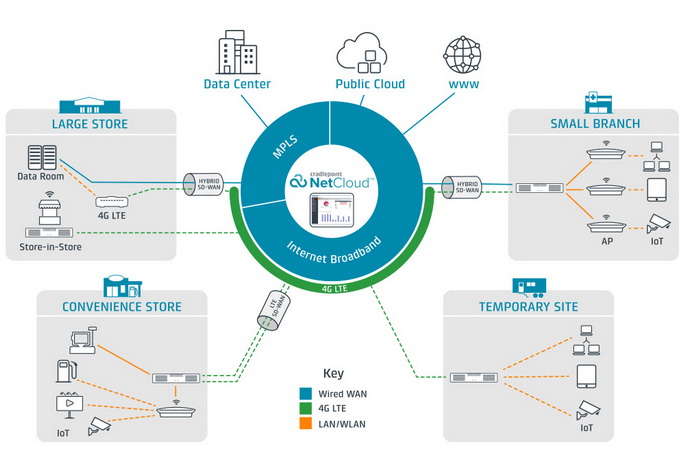 Cradlepoint Branch Networks Solution